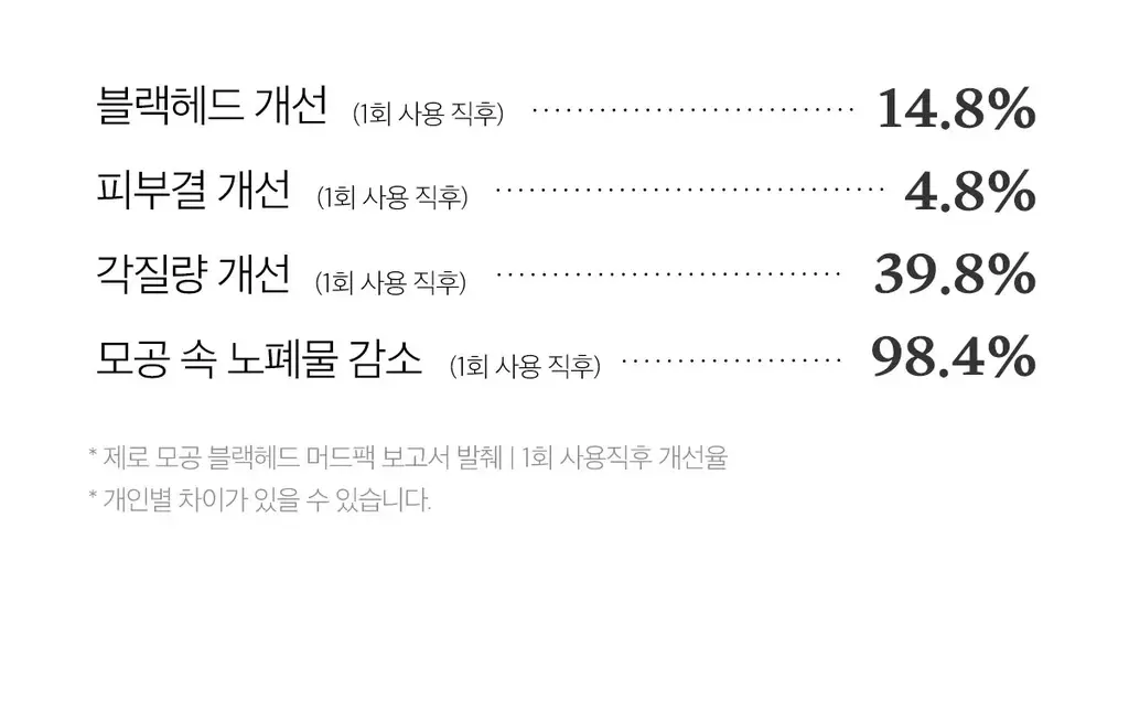 [3분모공청소]메디큐브 제로 모공 블랙헤드 머드팩 100g 상세페이지 37